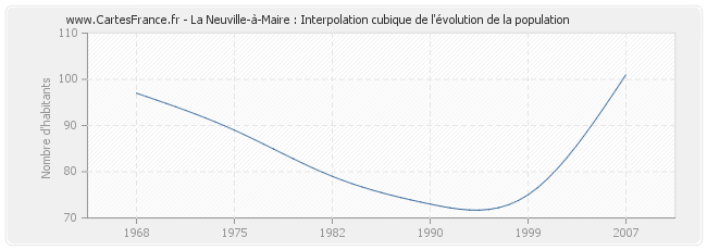 La Neuville-à-Maire : Interpolation cubique de l'évolution de la population